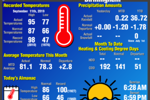 Daily Climate Report for Birmingham: September 11th, 2019