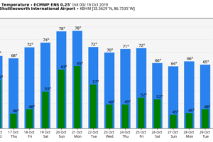 Clearing Today; Next Chance Of Rain Over The Weekend