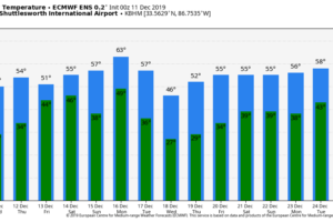 Drier/Brighter Weather For Alabama Today Drier/Brighter Weather For Alabama Today