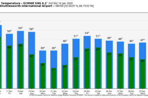A Little Cooler Today; Much Colder Next Week A Little Cooler Today; Much Colder Next Week