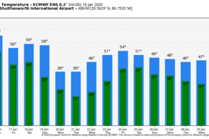 A Little Cooler Today; Much Colder Next Week