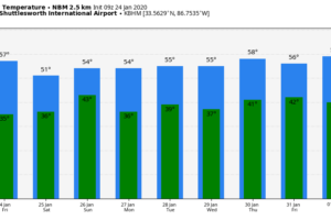 Drier Weather In The Days Ahead