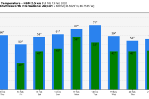 Rain Ends This Morning; Sunshine Returns Tomorrow