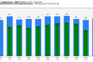 Cooler Today; Some Rain At Times