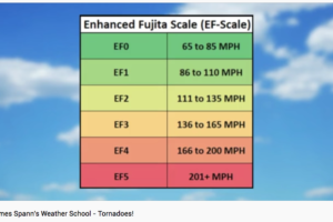 James Spann’s Weather School – Tornadoes