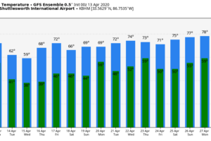 Calmer Weather For Alabama This Week