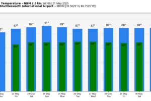 Warmer Days Ahead; A Few Showers This Afternoon