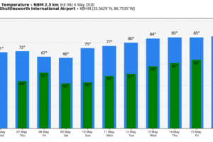 Windy/Much Cooler Today