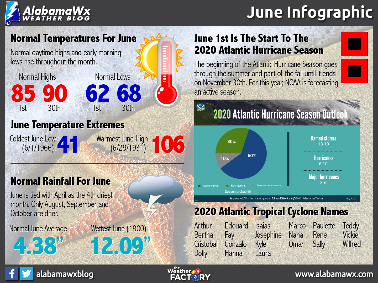 June Almanac The Alabama Weather Blog