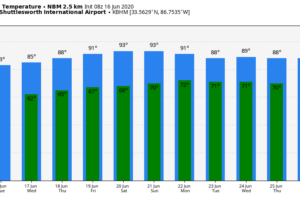 Temperatures Below Average Today; Very Few Showers Temperatures Below Average Today; Very Few Showers