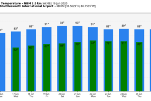 Temperatures Below Average Today; Very Few Showers