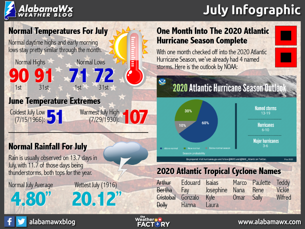 July Almanac The Alabama Weather Blog