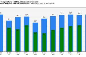 Improving Weather Today; Nice Weekend Ahead