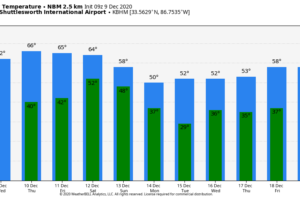 Nice Warm-Up Today; Rain Returns Saturday