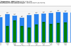 Clearing/Colder Today; More Rain Wednesday