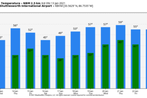 Freezing Fog Early This Morning; Isolated Showers Later Today