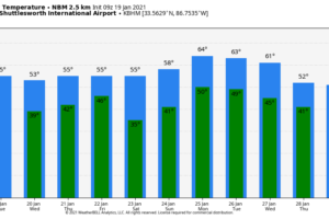 A Few Showers Later Today; Rain Likely Thursday/Friday