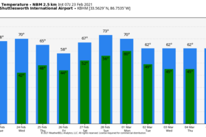 Nice Warm-Up Today; Lots Of Sun Nice Warm-Up Today; Lots Of Sun