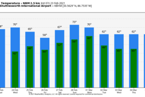 Nice Warm-Up Today; Lots Of Sun