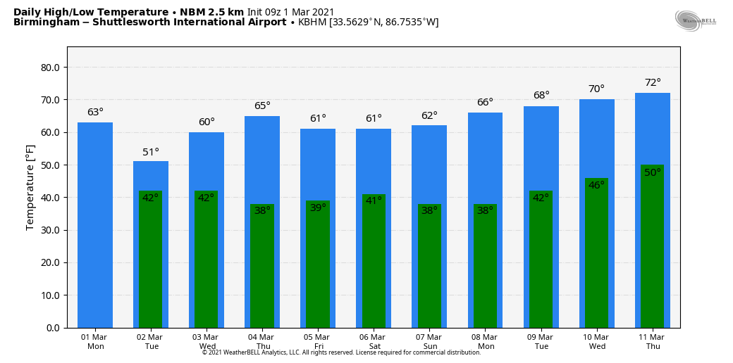 Wet Through Tomorrow; Dry Air Returns Wednesday : The Alabama Weather Blog - Vimarsana News