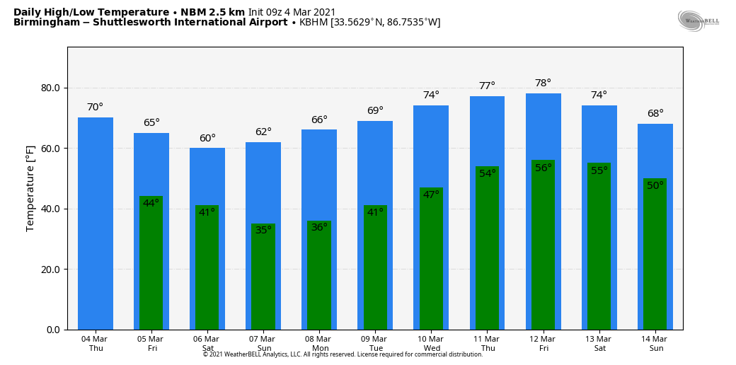 Nice Warm-Up Today With A Sunny Sky : The Alabama Weather Blog - Vimarsana News