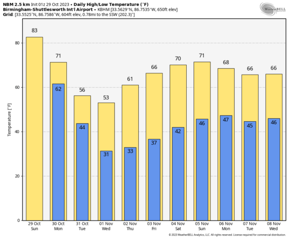 Sunday Weather Brief: Coldest this week: Alabama Weather Blog