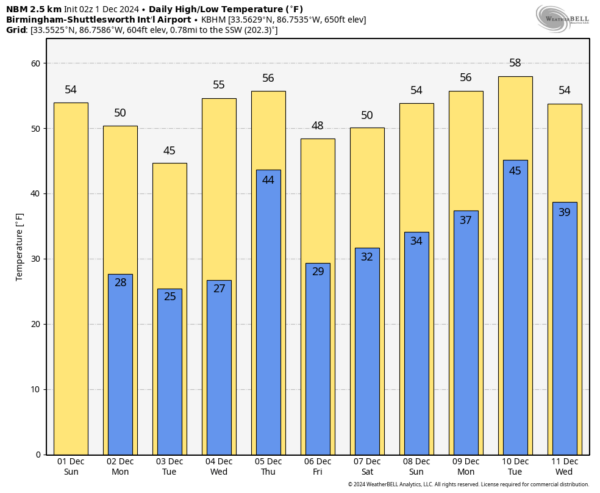 Sunday Morning Forecast Briefing: Beginning of Meteorological Winter Marked by Cool Conditions: The Alabama Weather Blog